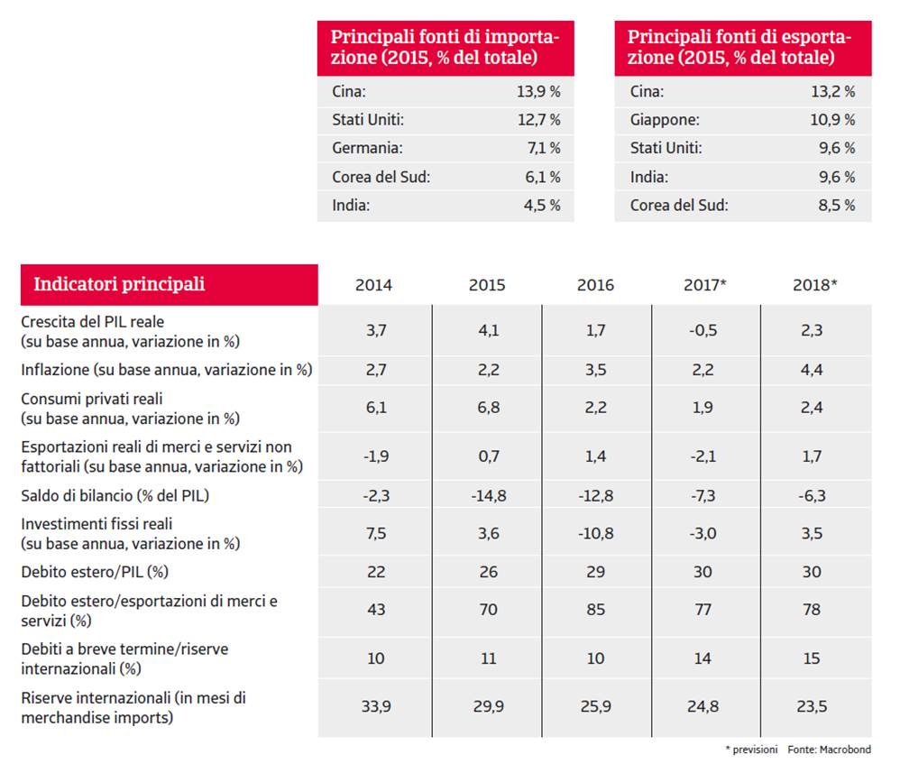 MENA Arabia 2017 - key indicators