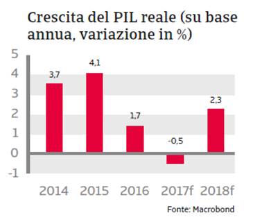 MENA Arabia 2017 - Crescita PIL