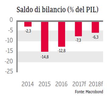 MENA Arabia 2017 - Saldo bilancio