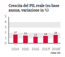 Belgio Crescita PIL