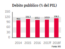 Belgio Debito Pubblico