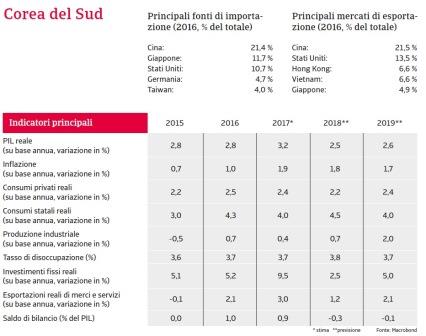 Rapporto Paese Corea del Sud 2018_1 