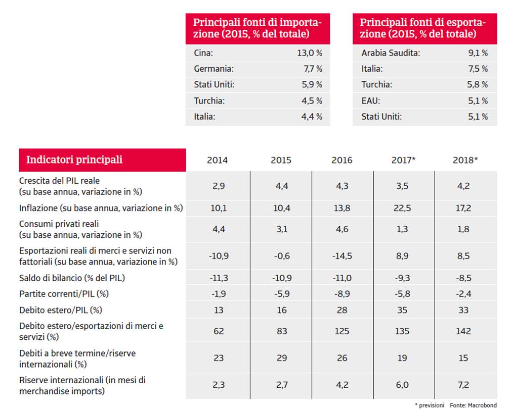 MENA Egitto 2017 - key indicators