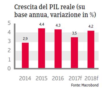 MENA Egitto 2017 - Crescita PIL