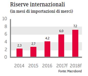 MENA Egitto 2017 - Riserve internazionali