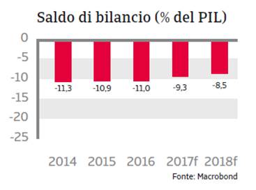 MENA Egitto 2017 - Saldi bilancio