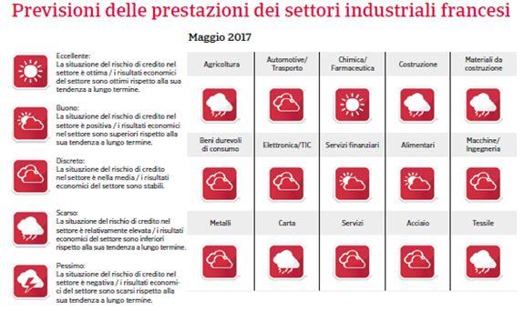 Francia Previsioni Prestazioni Settori