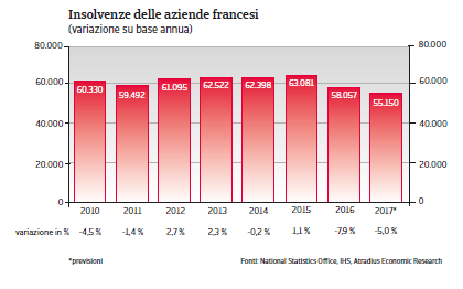 Francia Insolvenze