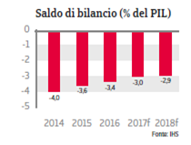 Francia Saldo di Bilancio