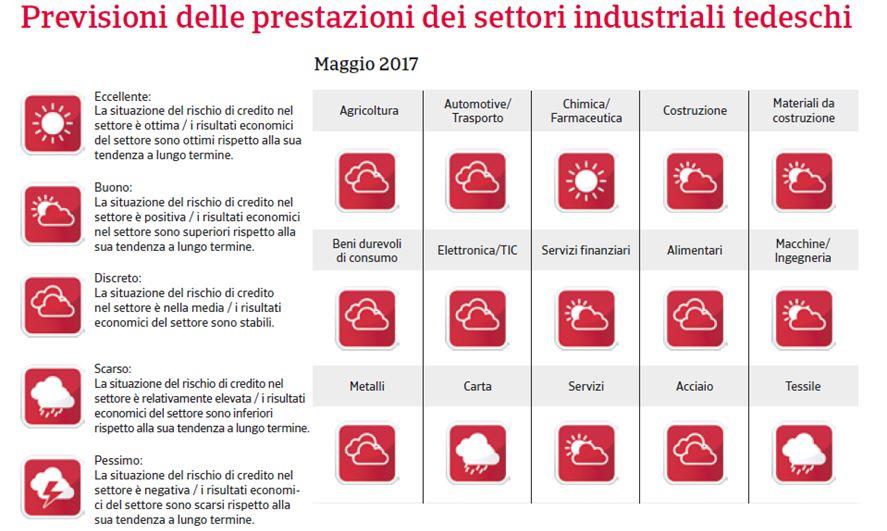 Germania Previsioni Prestazioni Settori