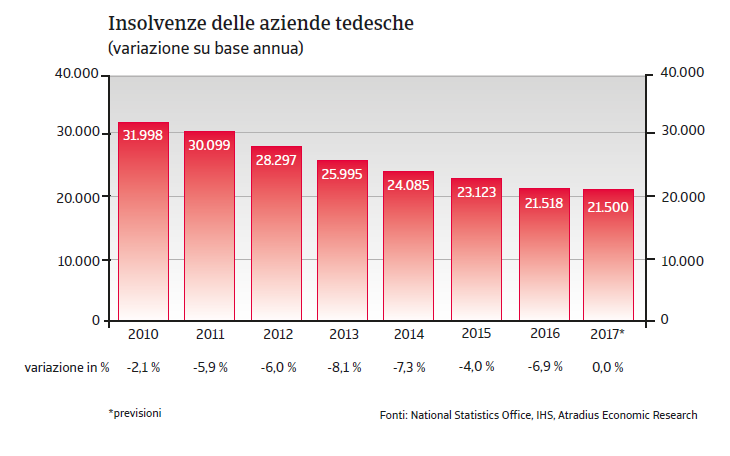 Germania Insolvenze