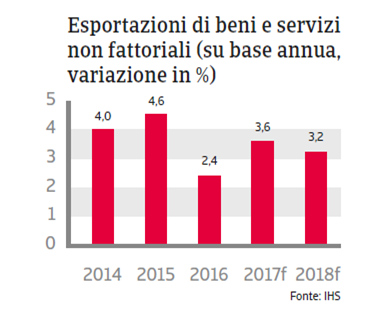 Germania Esportazioni