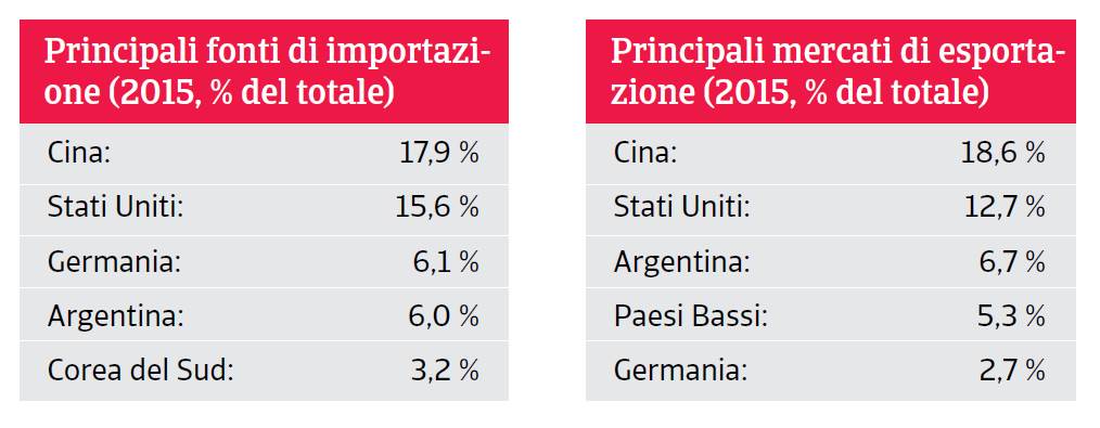 Import Export Brasile 2017 