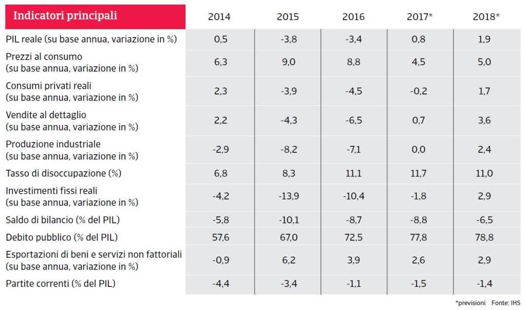 Indicatori principali Brasile 2017 