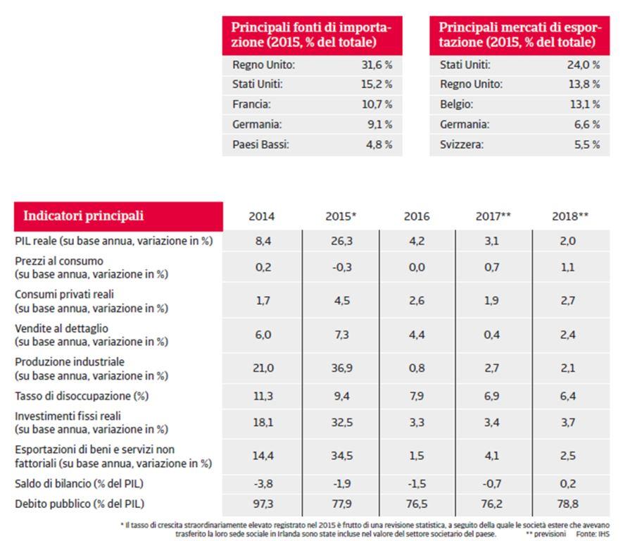 Irlanda Indicatori Principali