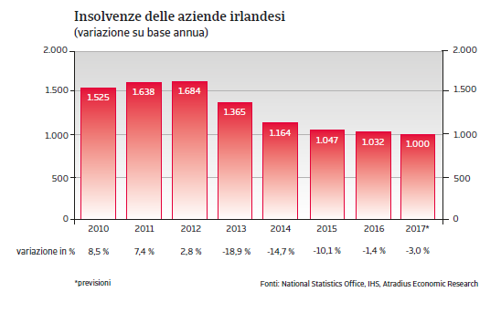 Irlanda Situazione Insolvenze