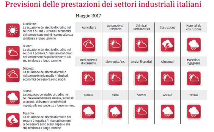 Italia Previsioni prestazioni settori