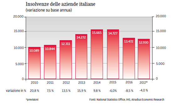 Italia Situazione insolvenze