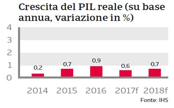 Italia Crescita PIL