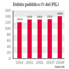 Italia Debito Pubblico