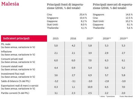 Rapporto Paese Malesia 2018_1