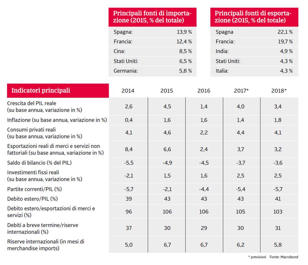 MENA Marocco 2017 - key indicators