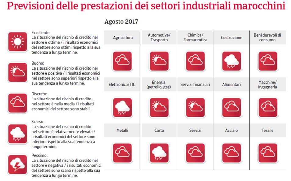 MENA Marocco 2017 - Performance settori