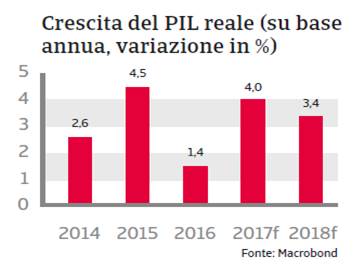 MENA Marocco 2017 - Crescita PIL