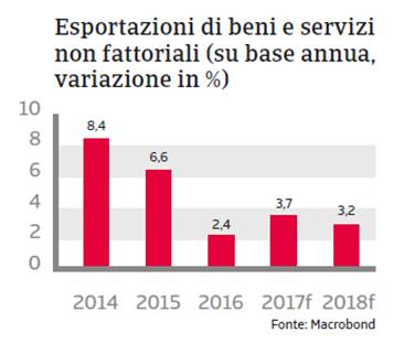 MENA Marocco 2017 - Export