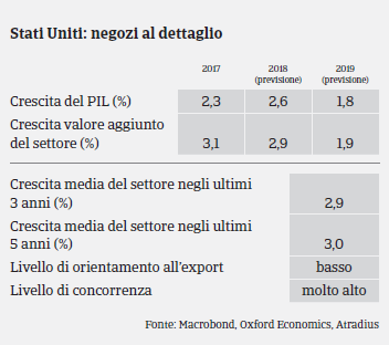 USA: Settore Beni Durevoli di Consumo - Pil