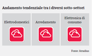 Francia: Settore Beni Durevoli di Consumo - Trend Settori