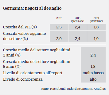 Germania: Settore Beni Durevoli di Consumo - Pil