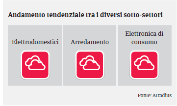 Germania: Settore Beni Durevoli di Consumo - Trend settori