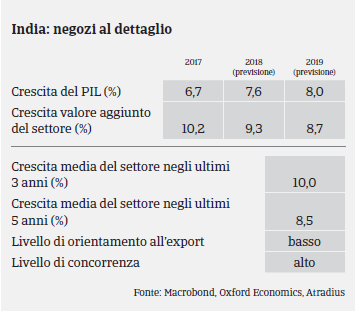 India: Settore Beni Durevoli di Consumo - Pil