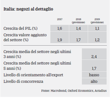 Italia: Settore Beni Durevoli di Consumo - Pil