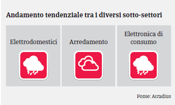 Italia: Settore Beni Durevoli di Consumo - Trend Settori