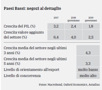 Paesi Bassi: Settore Beni Durevoli di Consumo - Pil