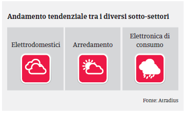 Paesi Bassi: Settore Beni Durevoli di Consumo - Trend Settori