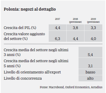 Polonia: Settore Beni Durevoli di Consumo - Pil