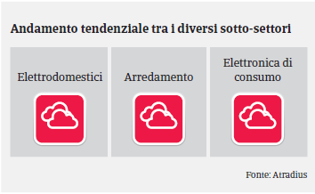 Polonia: Settore Beni Durevoli di Consumo - Trend Settori