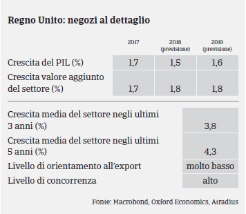 Regno Unito: Settore Beni Durevoli di Consumo - Pil