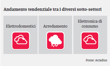 Regno Unito: Settore Beni Durevoli di Consumo - Trend Settori