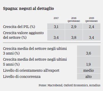 Spagna: Settore Beni Durevoli di Consumo - Pil