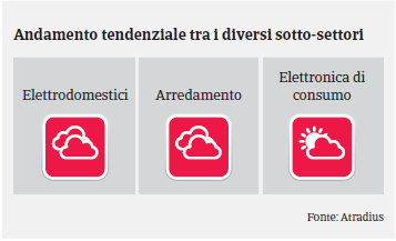 Spagna: Settore Beni Durevoli di Consumo - Trend Settori