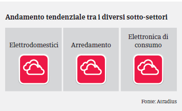 USA: Settore Beni Durevoli di Consumo - Trend Settori