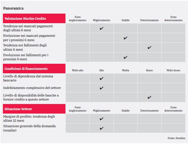 Market Monitor Costruzioni Belgio 2018 - Panoramica