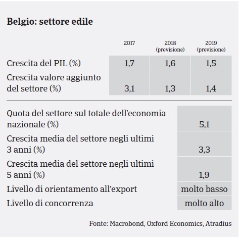 Market Monitor Costruzioni Belgio 2018 - PIL