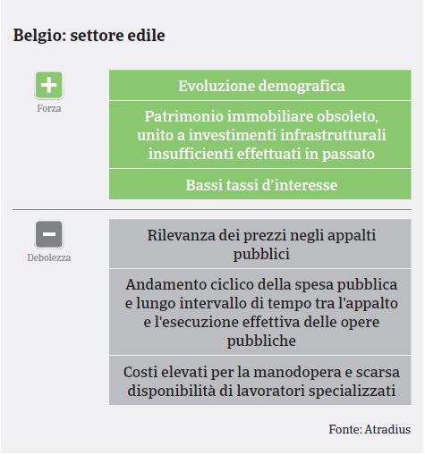 Market Monitor Costruzioni Belgio 2018 - SWOT