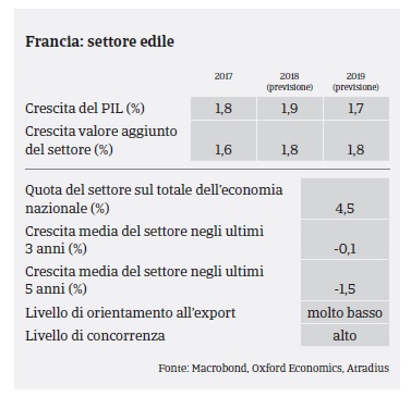 Market Monitor Costruzioni Francia 2018 - PIL