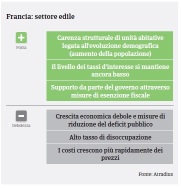 Market Monitor Costruzioni Francia 2018 - SWOT